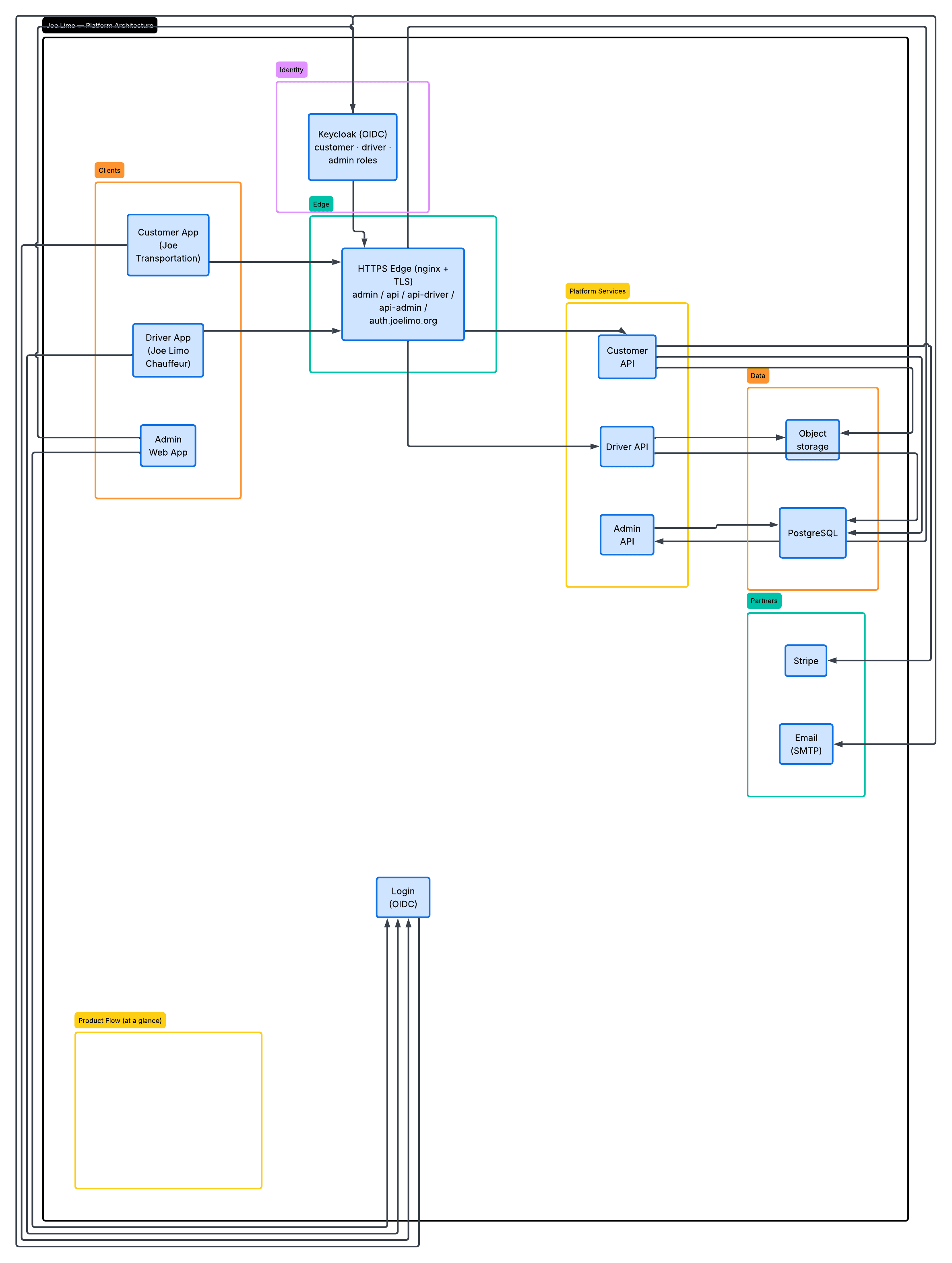 Joe Limo system architecture diagram showing clients, Keycloak identity, HTTPS edge, platform APIs, data stores, and partner integrations